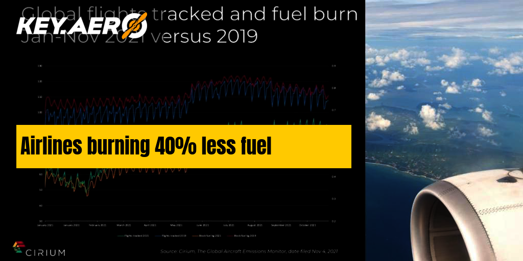 Airlines burning 40% less fuel