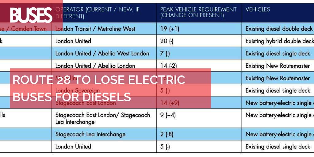 ROUTE 28 TO LOSE ELECTRIC BUSES FOR DIESELS